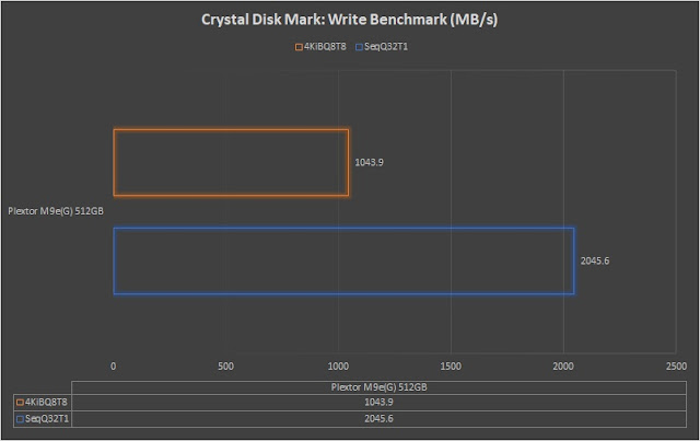 hexmojo-plextor-m9peg-review-crystaldiskmark-write.jpg (640×403)