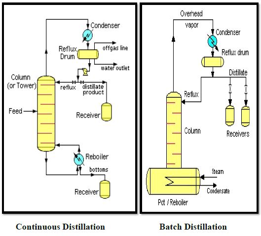 Continuous columns distillation system