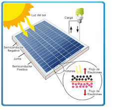 Energia Solar Consulting: ¿QUÉ SON Y CÓMO FUNCIONA UNA PLACA SOLAR  FOTOVOLTICA?