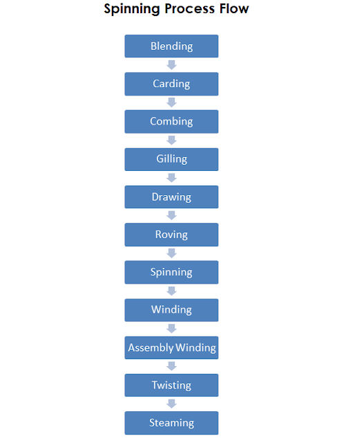 spinning process flow chart