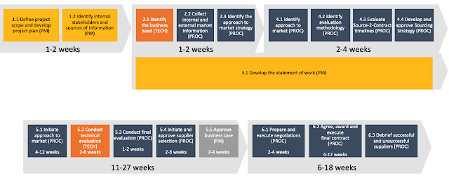 The RFP cycle with individual timelines for each step