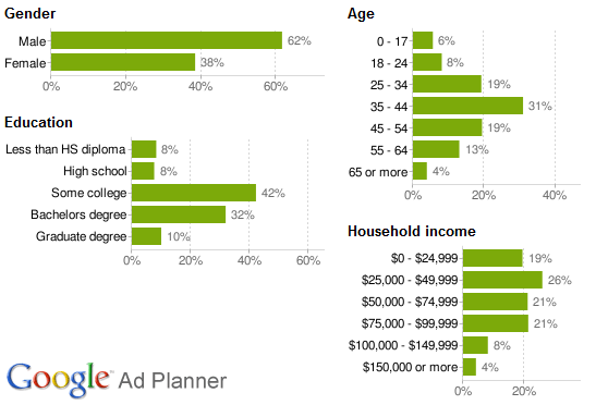 puma consumer demographics