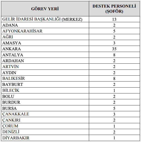 Gelir Idaresi Baskanligi 66 Ilde 280 Sofor Alimi Yapacak