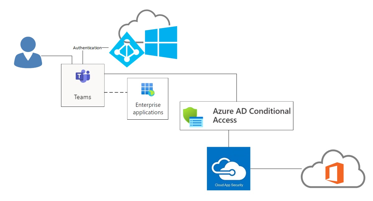 Microsoft 365 TechTalk Use app enforced restrictions vs. Use