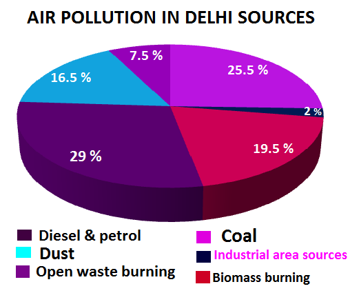 case study of air pollution in delhi