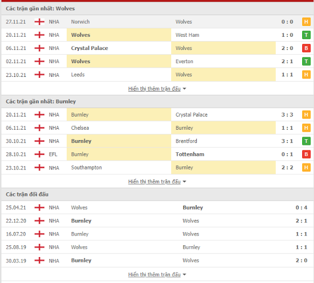 Kèo Wolves vs Burnley, 02h30 ngày 2/12-Ngoại Hạng Anh Thong-ke-Wolves%2Bvs%2BBurnley