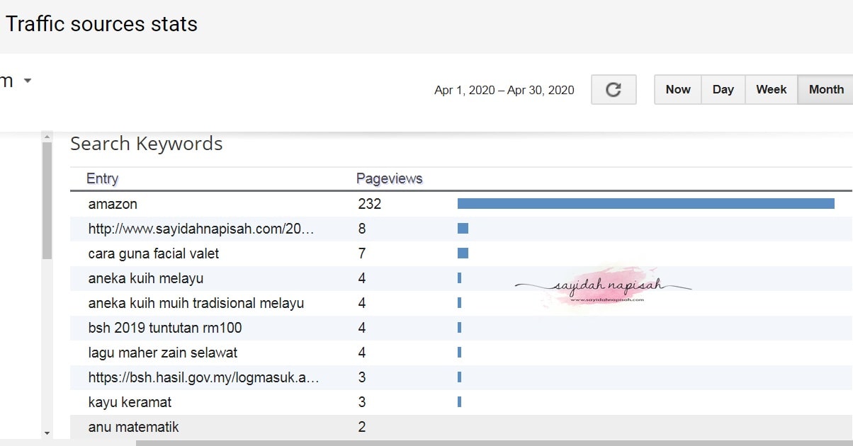 banyak search keywords amazon.. apa itu amazon?