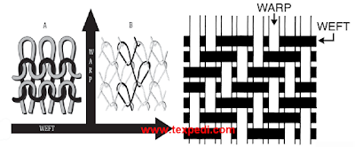 Comparison between Knitted and Woven Fabrics