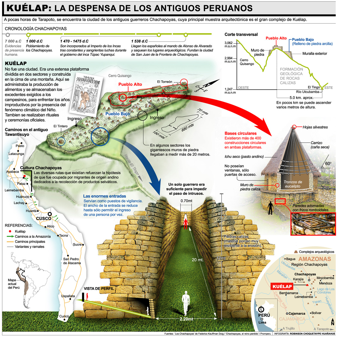 Perú Arqueológico Infografía de la Cultura Chachapoyas Kuélap
