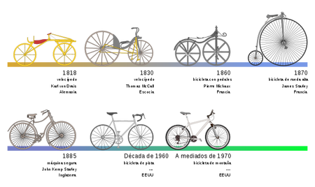 Objeto tecnologico (bicicleta)