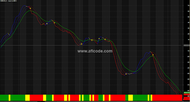 Four MA MACD Bollinger Band System
