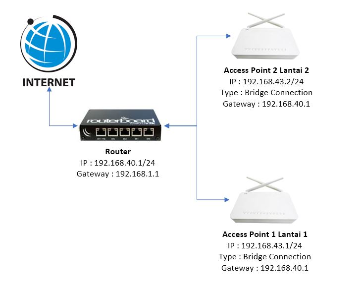 Skema Bridge Connection Modem ZTE F609 sebagai Access Point Hotspot