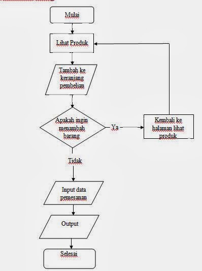 Pengembangan Website Penjualan Online Menggunakan Joomla 2.5 - DINI NURAINI
