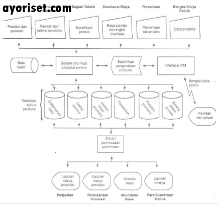 Gambar 13-7 Sistem Informasi Siklus Produksi On Line