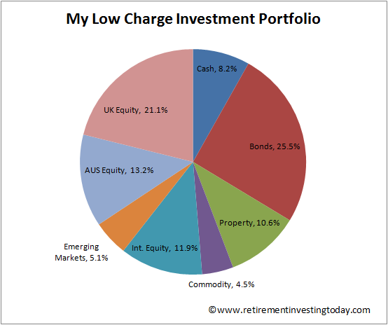 RIT Asset Allocations