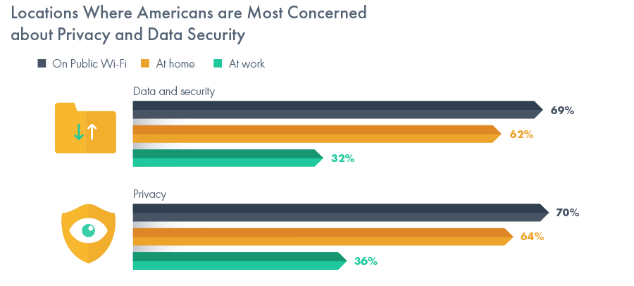 A survey conducted has revealed that the fact that people are working from home has made VPNs a lot more prominent as well. After all, when you work from home you would need to try your best to safeguard the various data that is coming into your workstation, and you don’t have the corporate grade security that most office spaces have to offer which results in a far more vulnerable situation if you think about it.