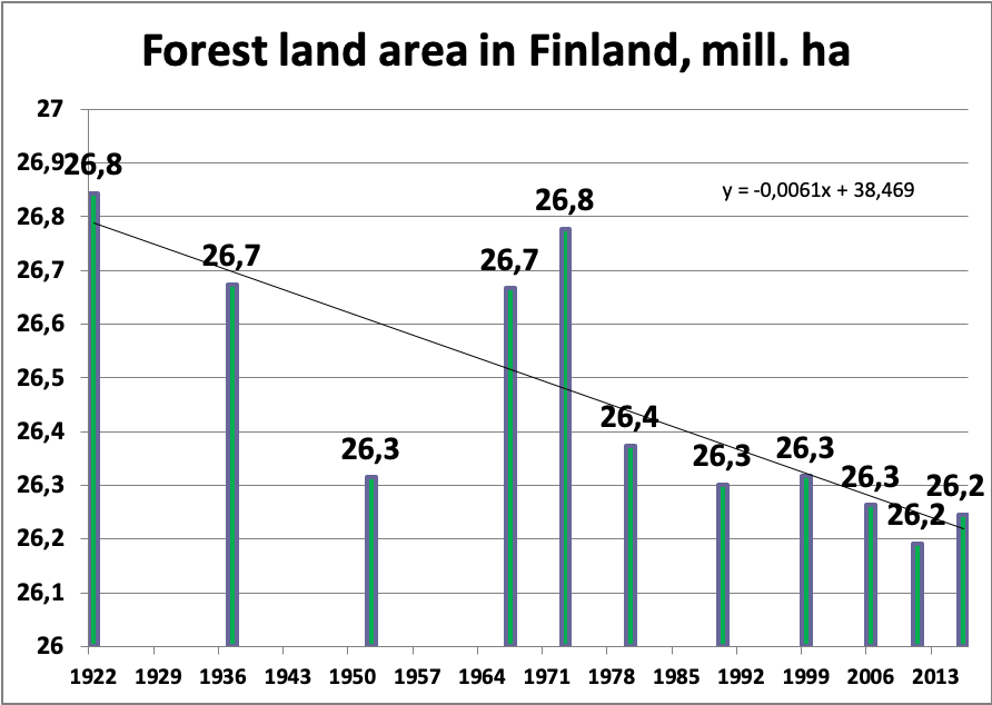 Development of forest land area in Finland since 1921