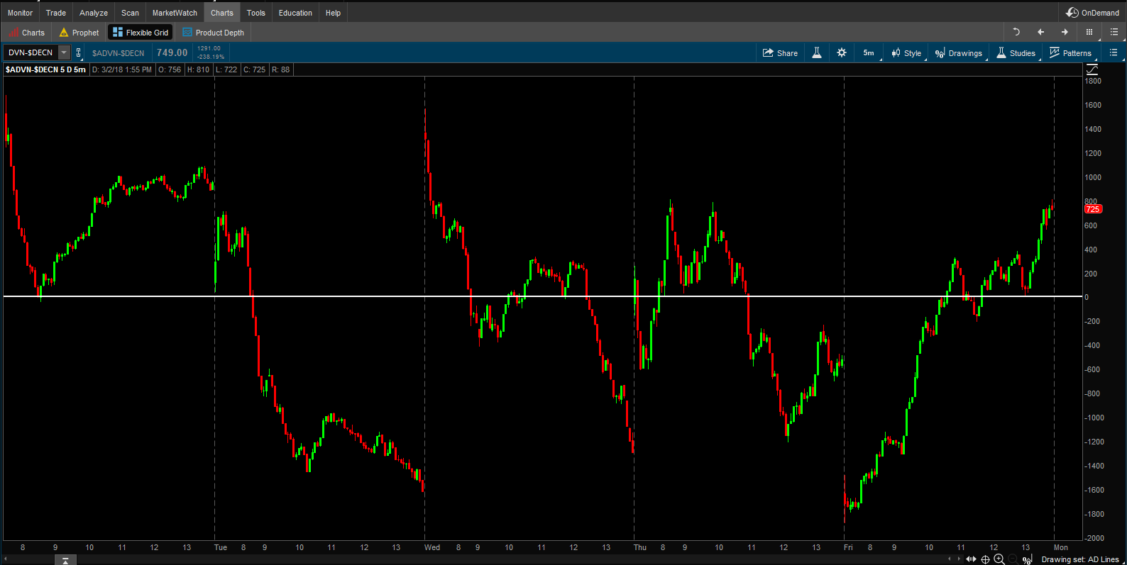 DayTradingFearless: Free Thinkorswim Codes