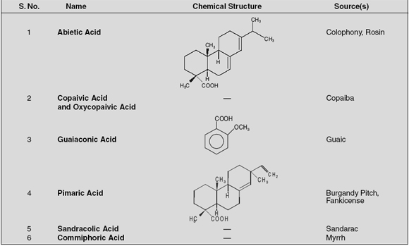 resin acids are enumerated