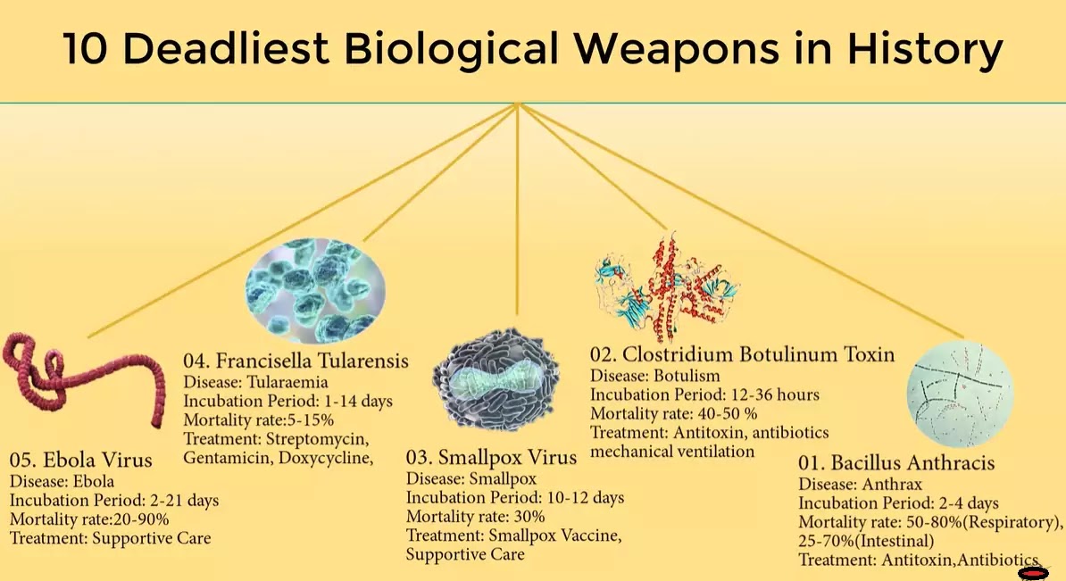Deadliest Biological Weapons in History 2020