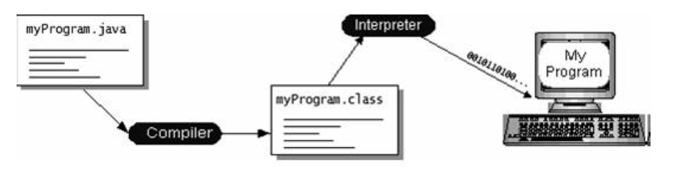 Cara Kerja Bahasa Pemograman Java