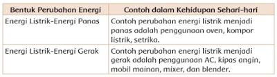 bentuk perubahan energi dalam kehidupans sehari hari www.simplenews.me