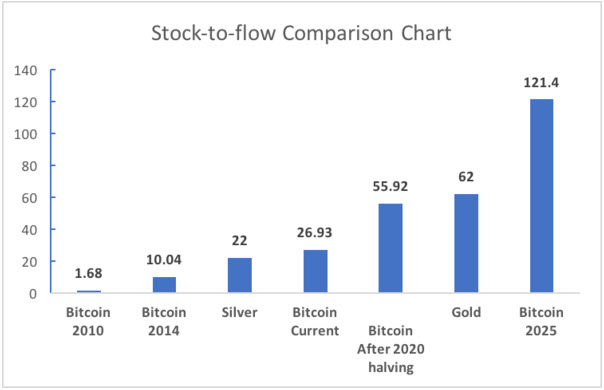 Stock-to-Flow comparison chart illustration