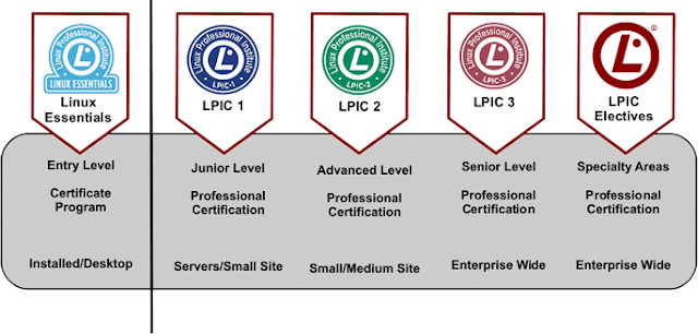 LPI Exam Prep, LPI Certification, LPI Learning, LPI Tutorial and Material, LPI Guides, LPI Career