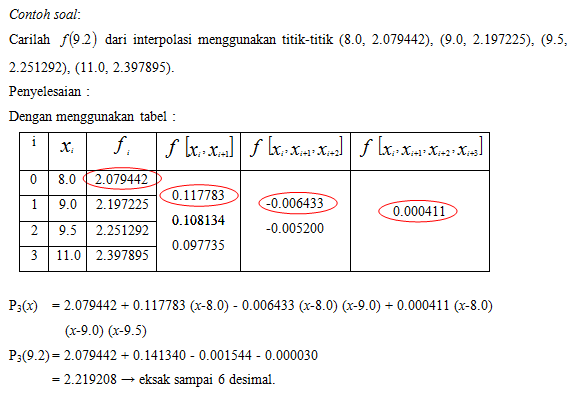 Contoh Soal Interpolasi Beda Terbagi Newton Belajar Daring