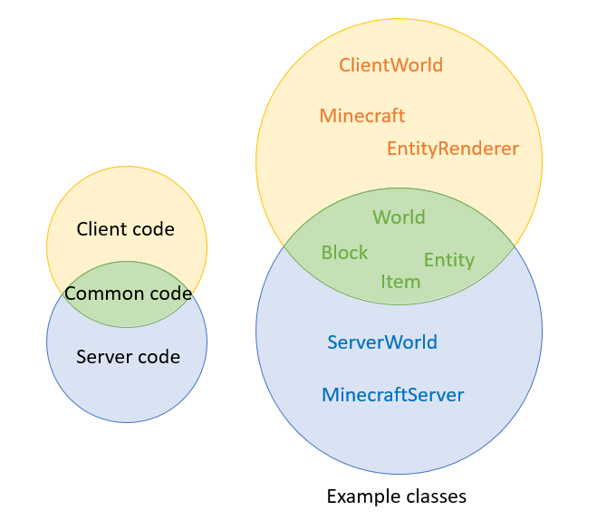 Minecraft Modding The Client Server Division 1 14 4