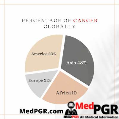 Prevalence of Cancer globally