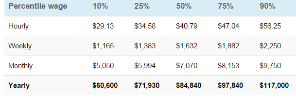 Physical Therapy Salary | HEALTHCARE