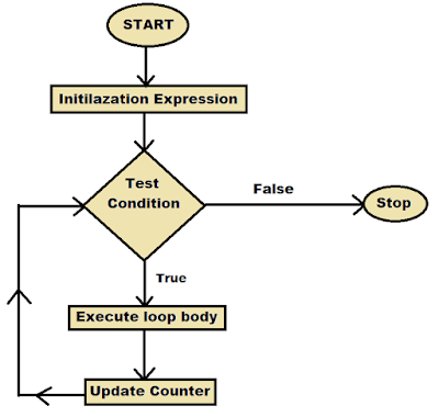 for loop in c programming examples and solutions