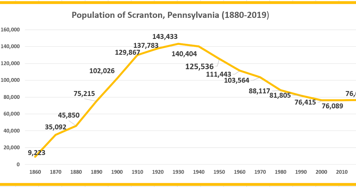 Retiring Guy's Digest Scranton's population has been shrinking since
