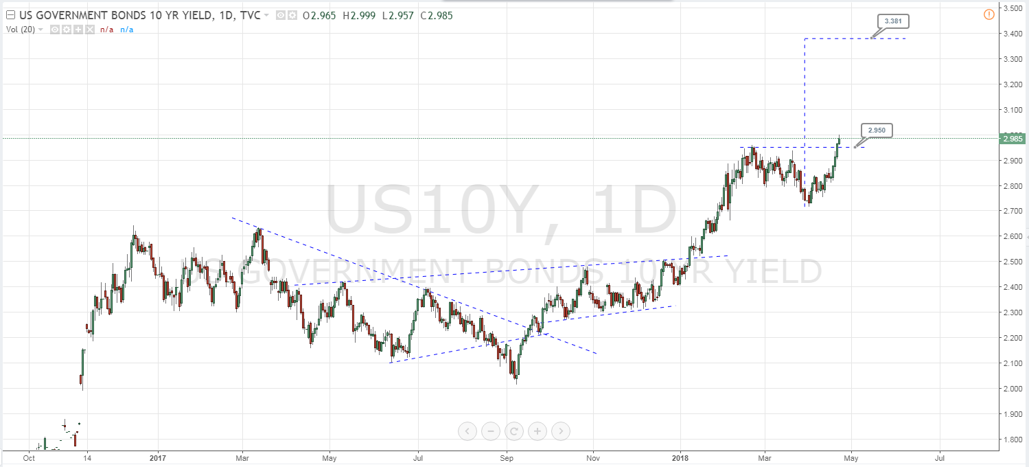 The Bear Is Roar When U.S. 10 Year Bond Yield Is Reaching To 3