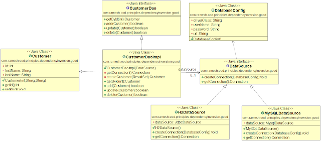 Dependency Inversion Principle in Java with Example
