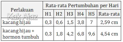 Data hasil percobaan pertumbuhan tanaman kacang hijau, pengaruh hormon, tabel soal Biologi SMA UN 2017 No. 20