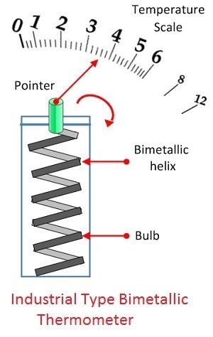 Helical Types Bimetallic Strip