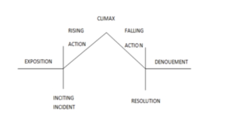 hobbit plot diagram example wiring diagram online Plot Diagram PowerPoint a writer\u0027s wings a breakdown of plot diagrams to kill a mockingbird plot diagram hobbit plot diagram example
