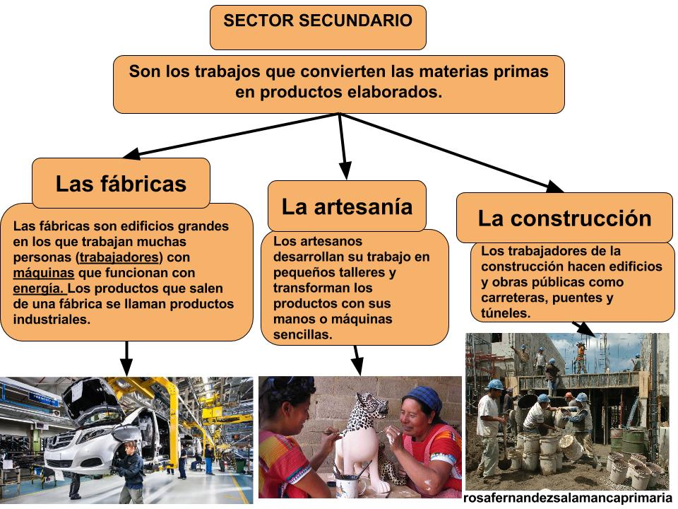 Resultado de imagen de sector secundario para niÃ±os