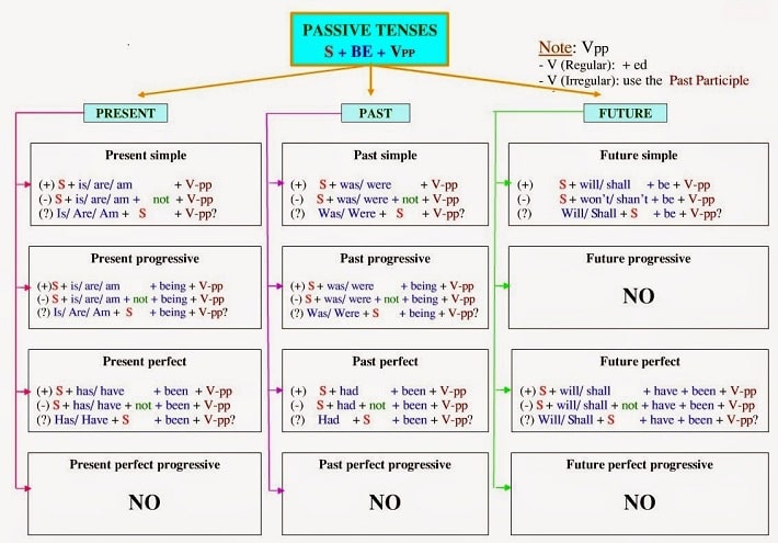 tat ca cac thi trong tieng anh,6 thi co ban trong tieng anh,cac thi trong tieng anh lop 6,13 thi trong tieng anh,cac thi co ban trong tieng anh,on tap cac thi trong tieng anh,bang tong hop cac thi trong tieng anh,truc thoi gian cac thi trong tieng anh