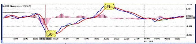 MACD- HISTOGRAM and PRICE DIVERGENCES.