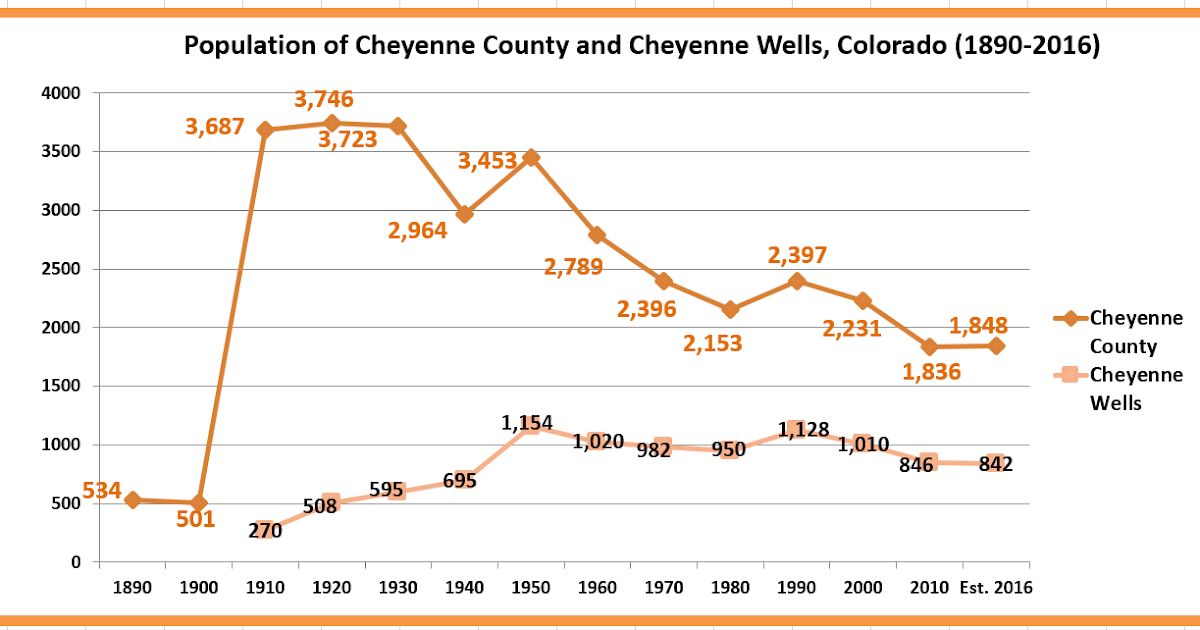 Retiring Guy's Digest Population loss in Colorado Cheyenne County