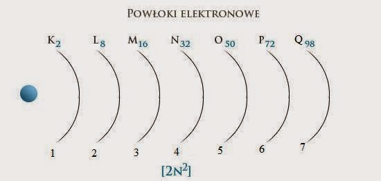 Liczba Powłok Elektronowych Jak Obliczyć Chemia - to lubię