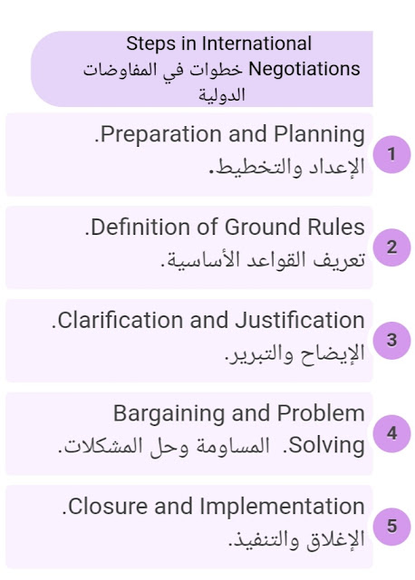 Process What are the  5 steps of International negotiation? ما هي خطوات التفاوض الدولي؟