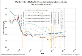 UK Standard Variable Rate Mortgages, Lifetime Tracker Mortgages and Fixed Rate Mortgages