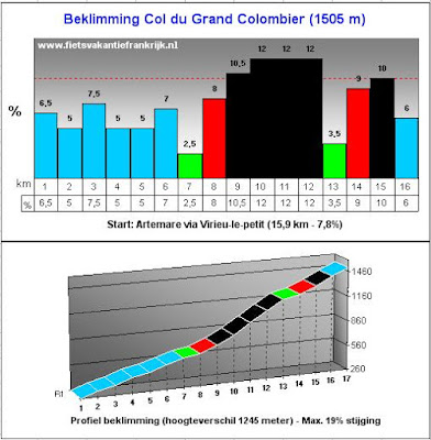 Beklimming Col du Grand Colombier