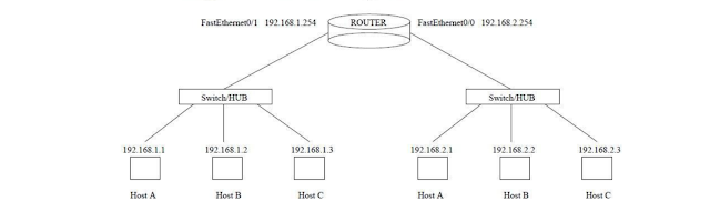 Practical - 10 : Install and Configure Network Devices : HUB SWITCH and