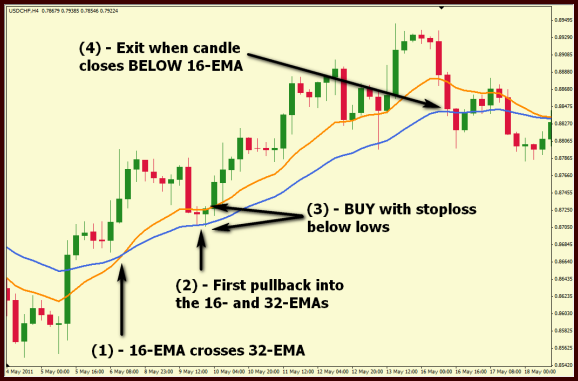 Inside Bar Trading with pullback