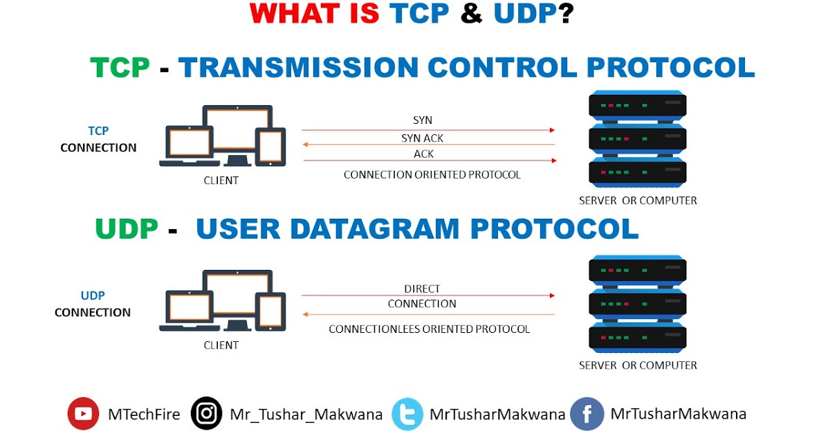 Номера портов tcp и udp. Разница между tcp и udp. udp vs tcp разница. в чём отличие tcp от udp. таблица портов tcp udp.